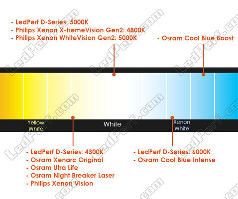 Comparison by colour temperature of bulbs for Audi A1 equipped with original Xenon headlights.