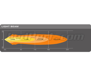Graph for the Spot light beam of the Osram LEDriving® LIGHTBAR MX85-SP LED working spotlight