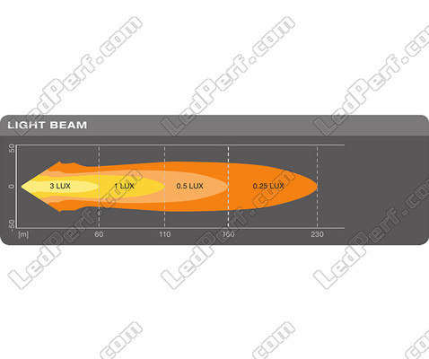 Graph for the Spot light beam of the Osram LEDriving® LIGHTBAR MX85-SP LED working spotlight