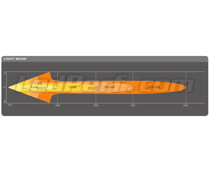 Graph for the Combo light beam of the Osram LEDriving® LIGHTBAR FX250-CB LED bar
