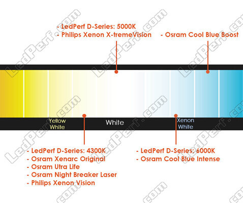 Comparison by colour temperature of bulbs for Renault Clio 2 equipped with original Xenon headlights.