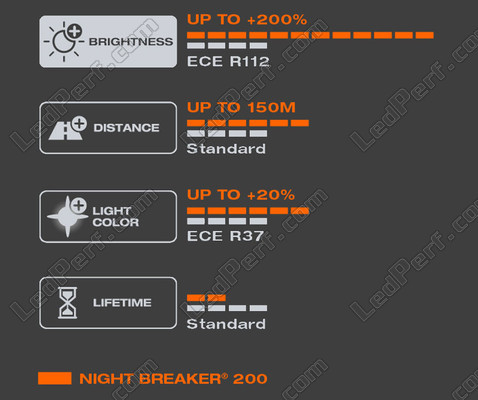 Characteristics of the white light produced by the H7 OSRAM Night Breaker® 200 bulb - 64210NB200